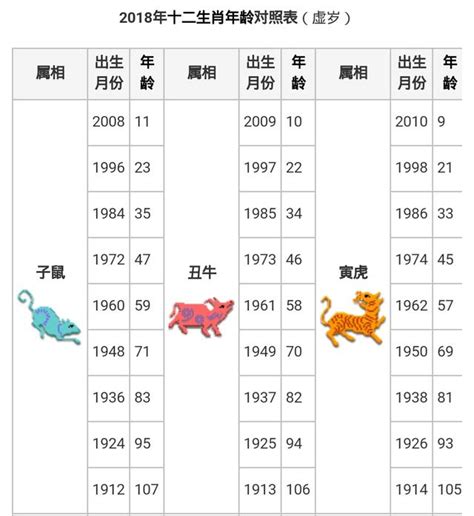 12生辰|【十二生肖年份】12生肖年齡對照表、今年生肖 